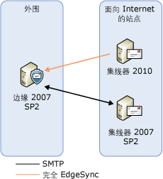 传输服务器升级步骤 1