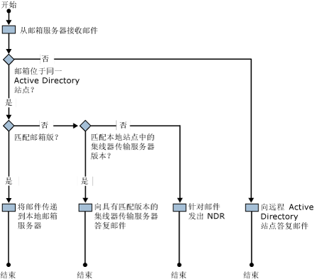 版本路由工作流