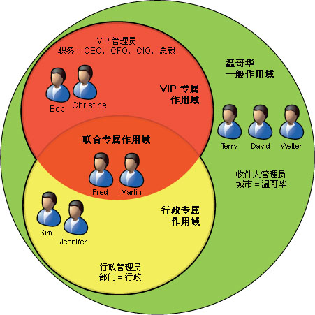 独占作用域和常规作用域交互