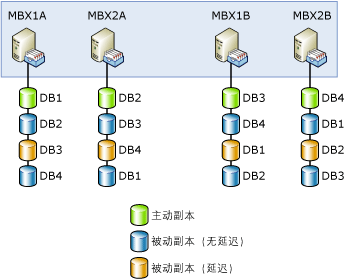 Contoso, Ltd 的数据库副本布局