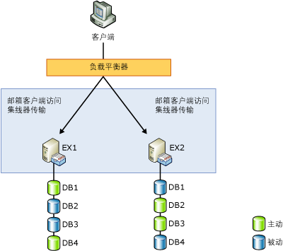 两成员数据库可用性组