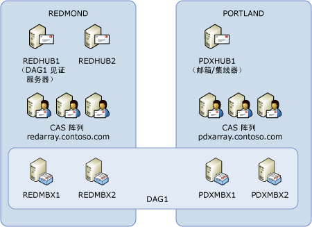 具有 5 个投票者的四成员数据库可用性组