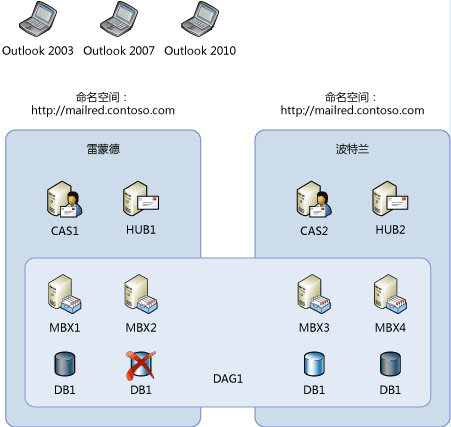 具有数据库可用性组的 Outlook 行为