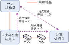 示例拓扑的 IP 站点链接成本