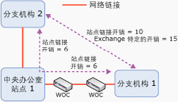 带有 Exchange 成本的示例拓扑