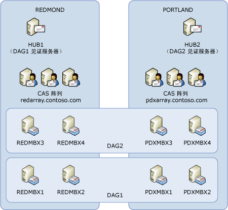 跨两个活动数据中心的两个 DAG