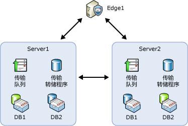 邮件流方案的示例拓扑