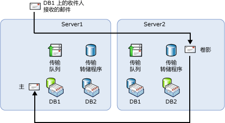 首选传递路径