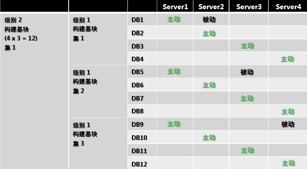 一个具有 3 个一级块的二级构建块