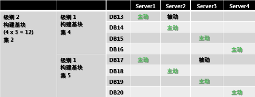 具有剩余 2 个块的二级构建块