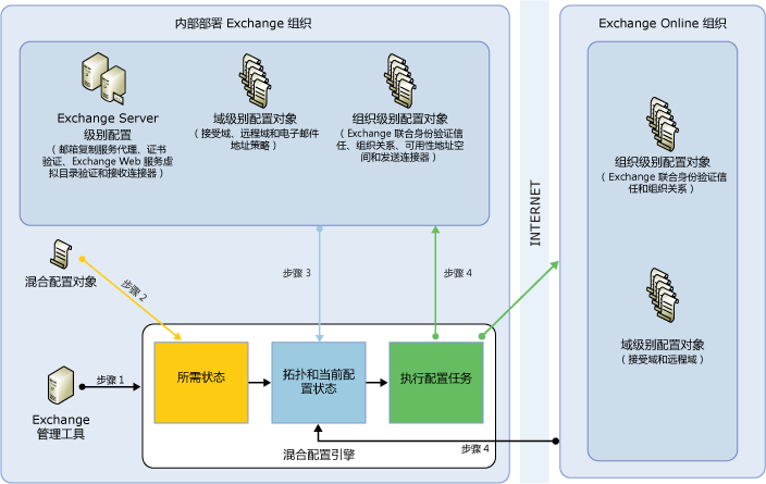 混合配置引擎流