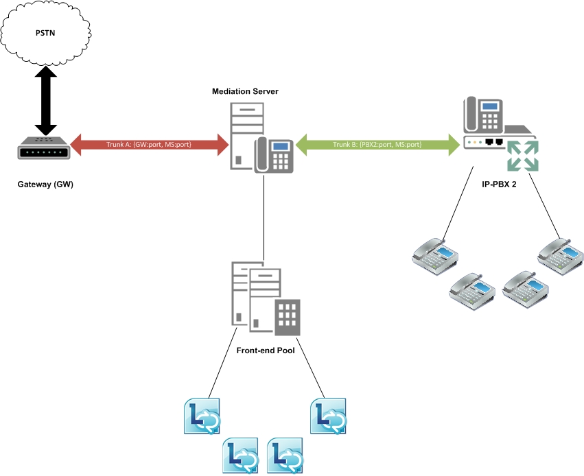 连接 PSTN 网关的 Lync Server/IP-PBX 关系图