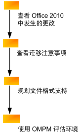 将文档迁移到 Office 2010