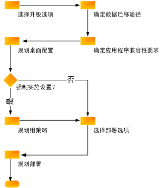 规划升级到 Office 2010