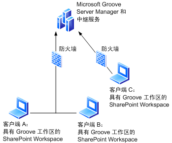 带有 Groove 工作区的 SharePoint Workspace