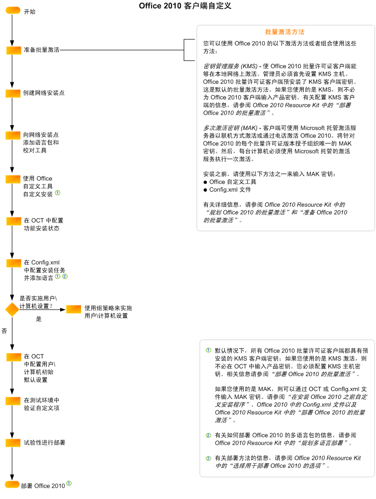 Office 2010 client customization flowchart