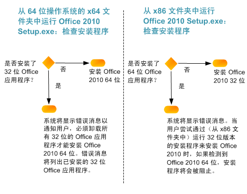 Office 2010 安装程序检查