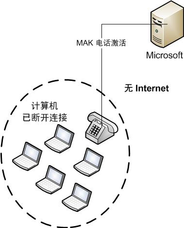 没有 Internet 的 MAK 独立激活