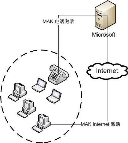 通过 Internet 的 MAK 独立激活