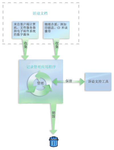 记录管理系统的元素