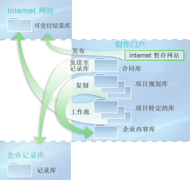 内容如何从一个库流向另一个库