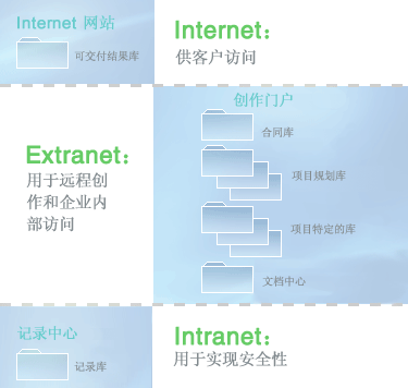 跨站点分发库