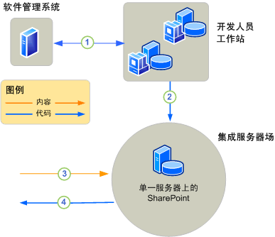 开发环境