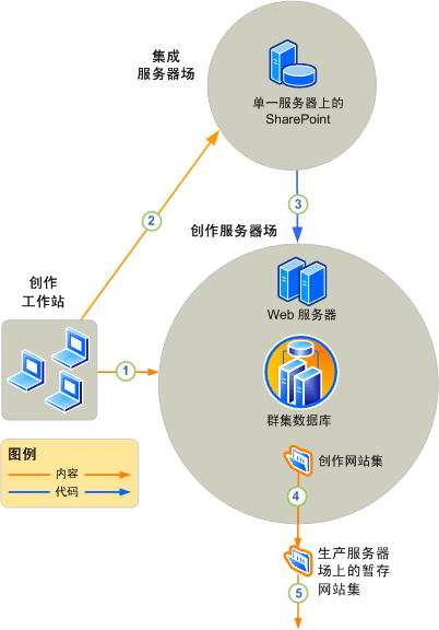 创作环境