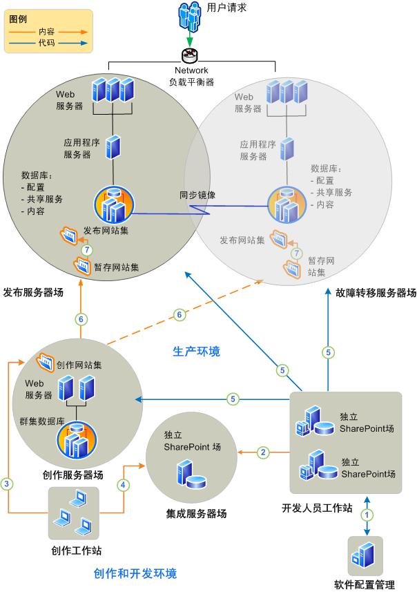 Internet 展示网站的解决方案体系结构