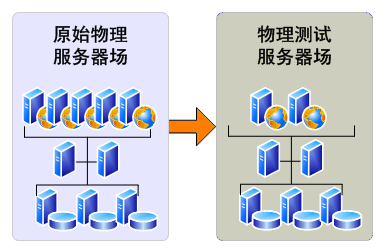 用于试更新的物理测试场