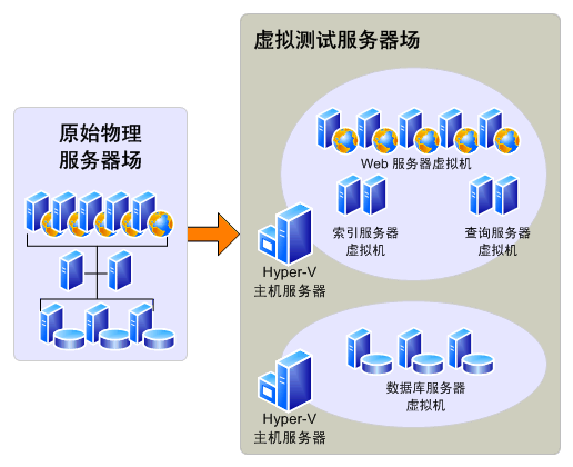 用于试升级的虚拟测试环境