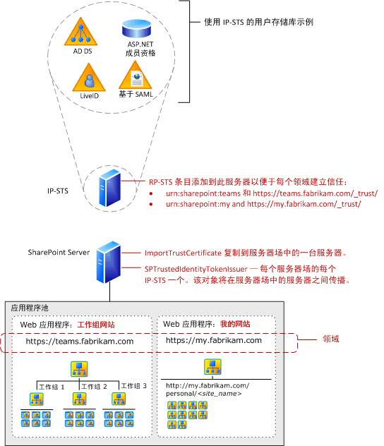 SharePoint 声明身份验证组件