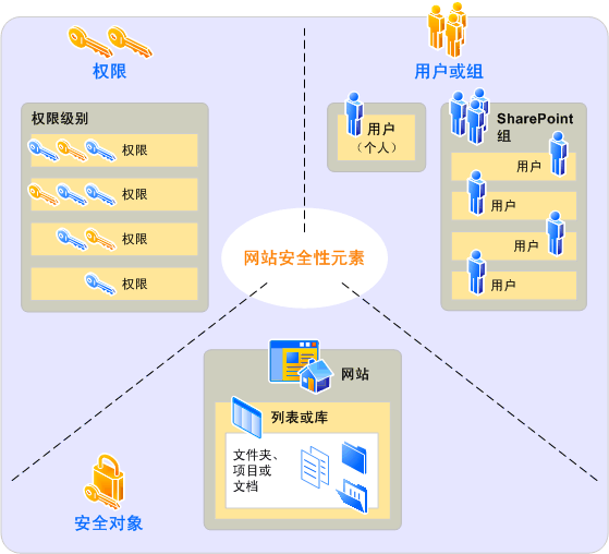 特定的权限级别