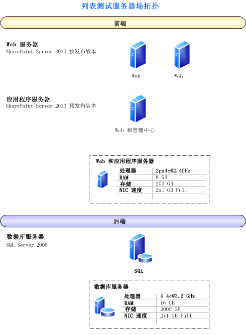 此测试服务器场的拓扑示意图