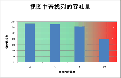 显示视图吞吐量中的查找列的图表