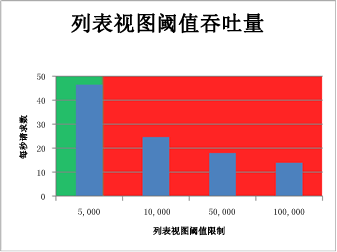 显示列表视图阈值吞吐量的图表