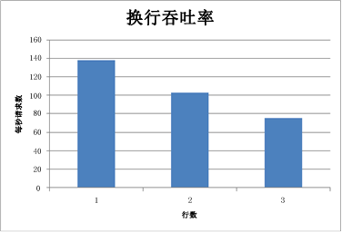 显示换行吞吐量的图表