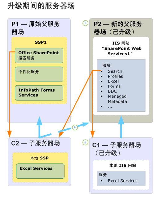 父服务器场升级图（之中）