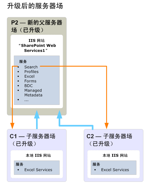 父服务器场升级图（之后）