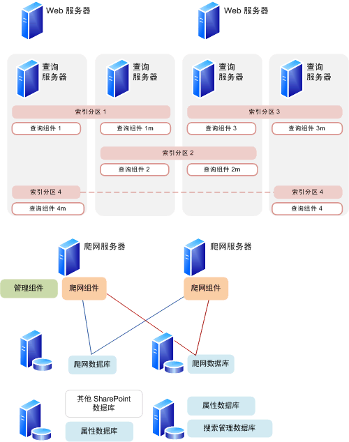 高可用性搜索体系结构