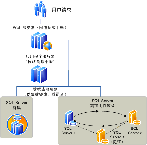 单个场可用性