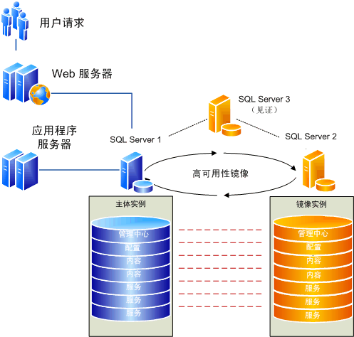 服务器场中所有数据库的镜像关系图