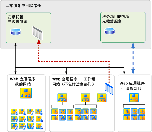 托管元数据服务和连接