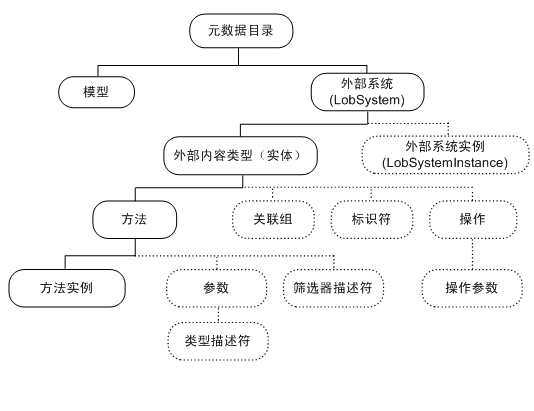 元数据存储区层次结构