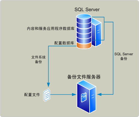 备份体系结构 (SharePoint Foundation)