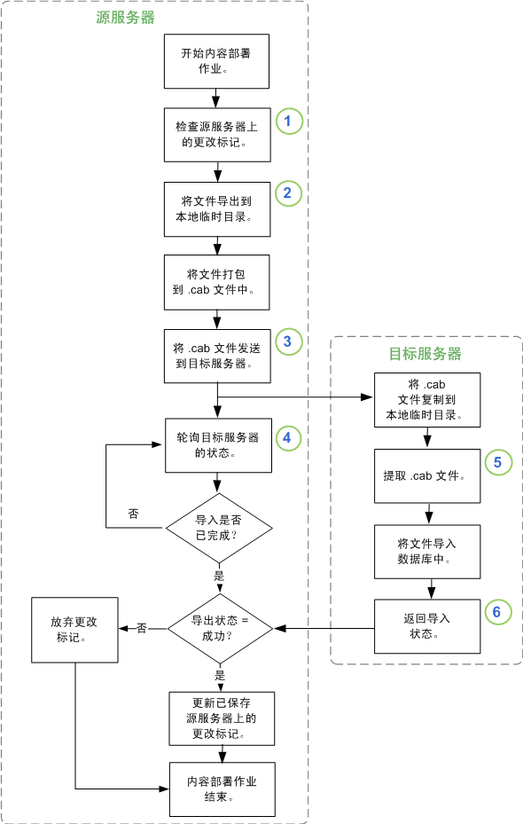 内容部署流程图