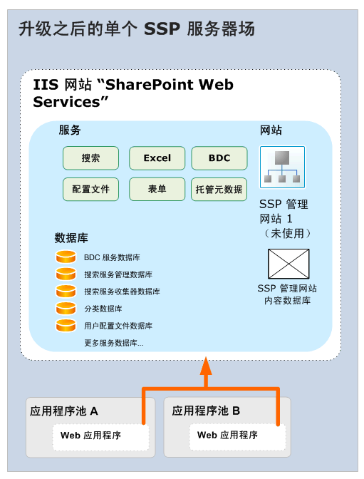 升级一个共享服务提供程序（之后）