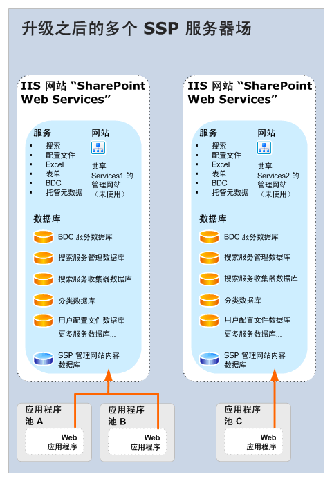 升级多个 SSP（之后）