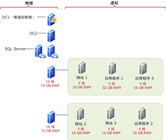 使用更多 CPU 和 RAM