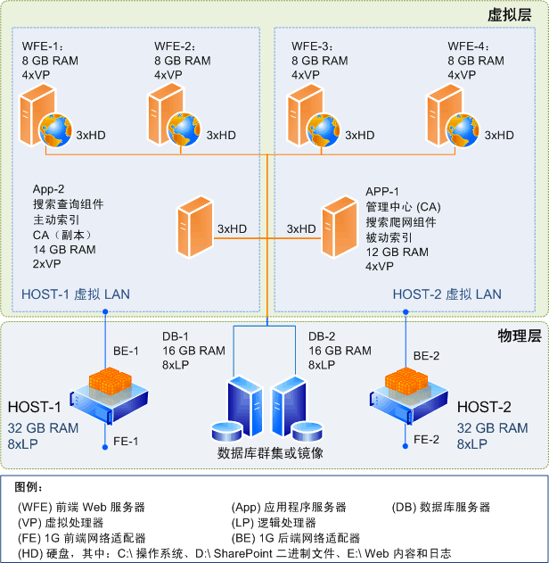 修改虚拟体系结构